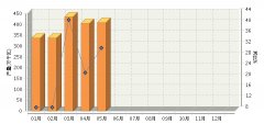 <b>20155ȫ̫늳خaͬL31.31%</b>