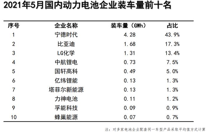 5늳b܇9.8GWhr/ȁǰ