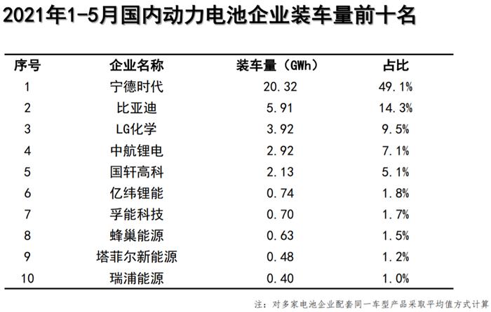 5늳b܇9.8GWhr/ȁǰ